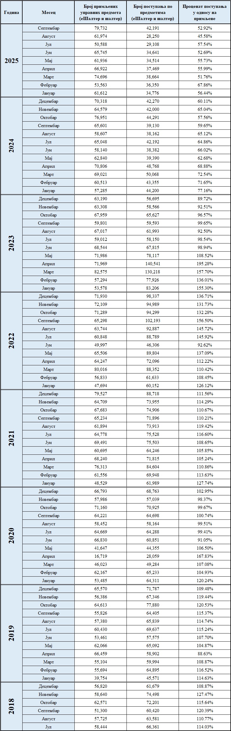 /content/images/stranice/statistika/2025/10/Primljeno postupljeno.jpg